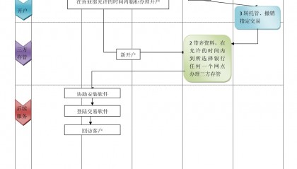 手机证券开户流程(手机证券开户流程图)