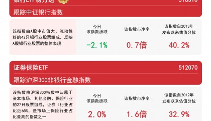 券商龙头业绩超预期，证券ETF易方达（512570）、证券保险ETF（512070）等助力把握板块发展机遇