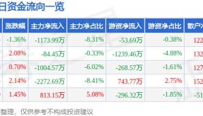 山东钢铁（600022）7月14日主力资金净卖出1173.99万元