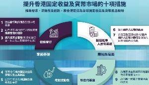 香港证监会与金管局发布路线图 携手打造全球固定收益及货币中心