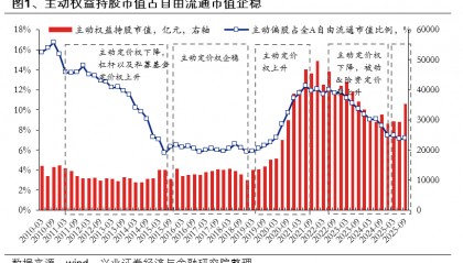 兴业证券：基金三季报的七大看点