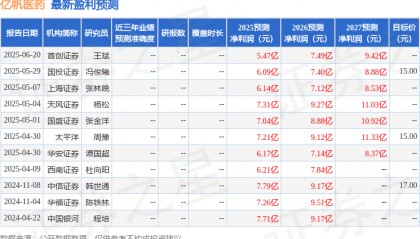 亿帆医药：8月15日召开业绩说明会，天风证券、国投证券等多家机构参与