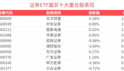 券商业绩有望受行情回暖持续向好，证券ETF嘉实(562870)红盘蓄势
