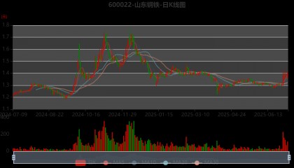 山东钢铁：预计2025年上半年盈利1271万元 同比扭亏