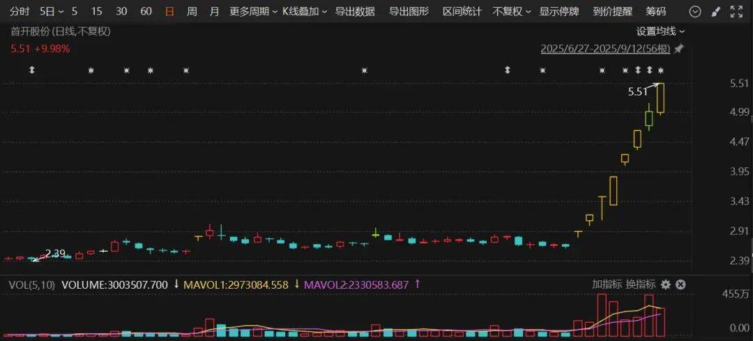 603516，四连板！600376，8天7涨停