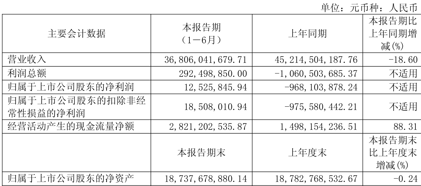 山东钢铁：2025年上半年盈利1252.58万元 同比扭亏