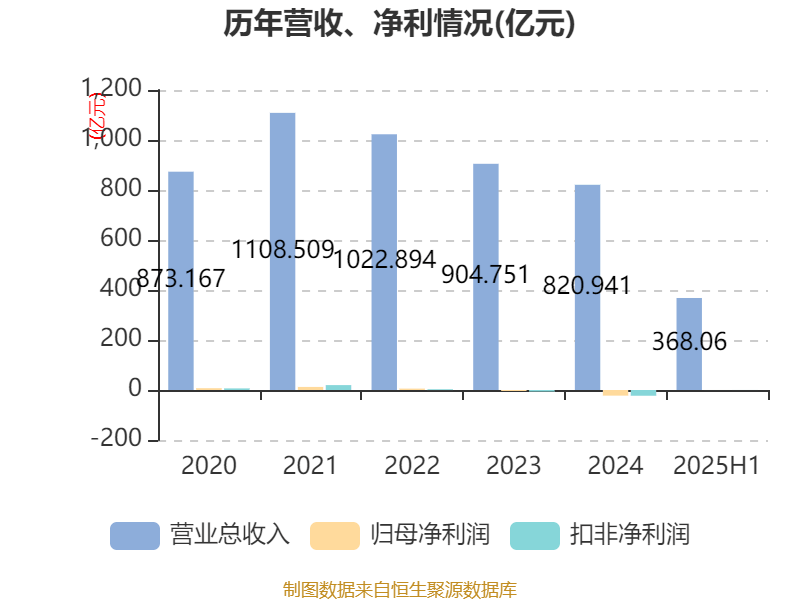 山东钢铁：2025年上半年盈利1252.58万元 同比扭亏