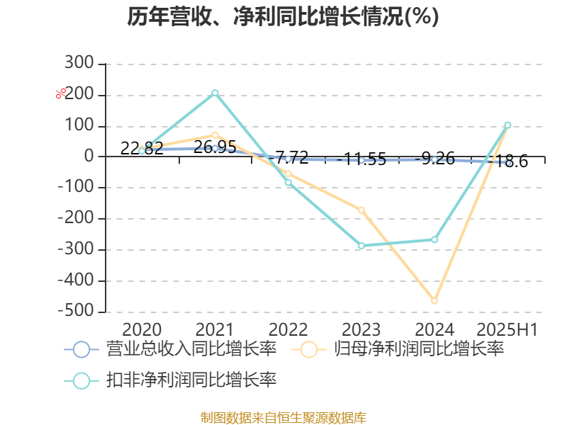 山东钢铁：2025年上半年盈利1252.58万元 同比扭亏