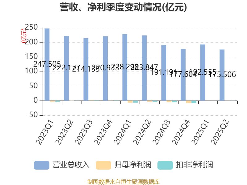 山东钢铁：2025年上半年盈利1252.58万元 同比扭亏