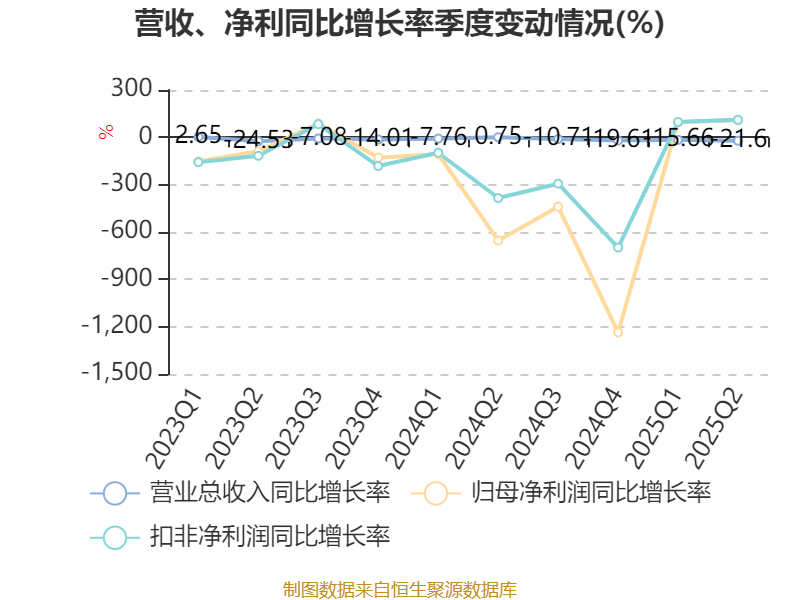 山东钢铁：2025年上半年盈利1252.58万元 同比扭亏