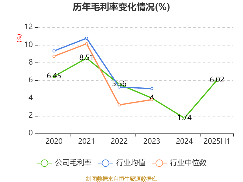 山东钢铁：2025年上半年盈利1252.58万元 同比扭亏