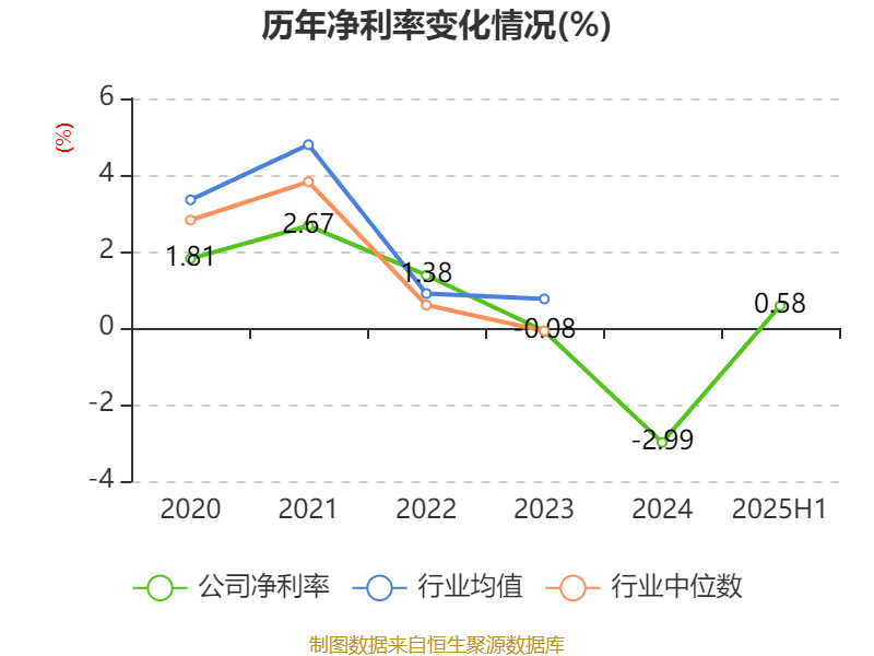 山东钢铁：2025年上半年盈利1252.58万元 同比扭亏