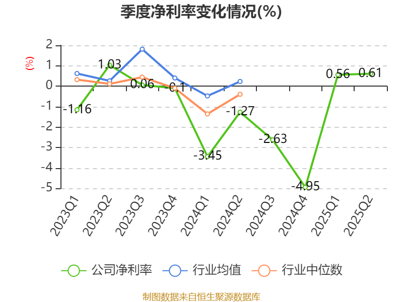山东钢铁：2025年上半年盈利1252.58万元 同比扭亏
