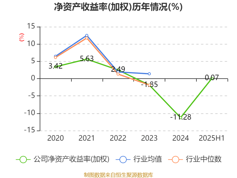 山东钢铁：2025年上半年盈利1252.58万元 同比扭亏