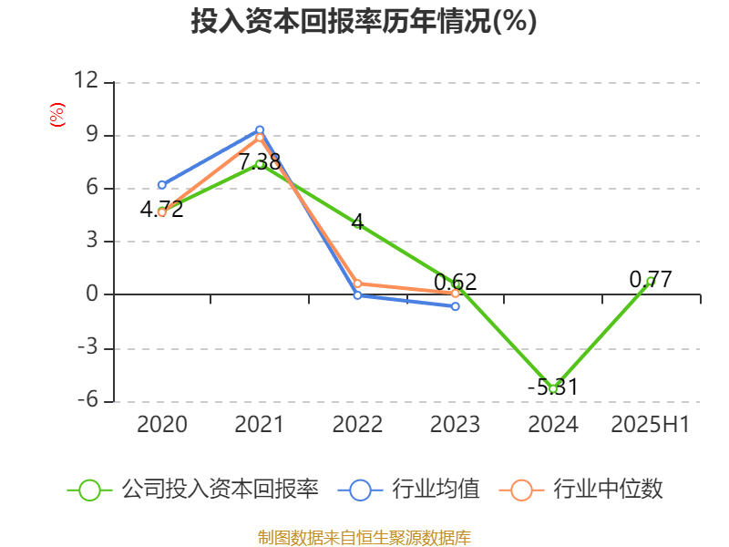 山东钢铁：2025年上半年盈利1252.58万元 同比扭亏