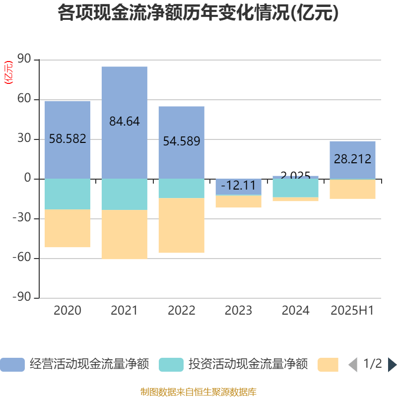 山东钢铁：2025年上半年盈利1252.58万元 同比扭亏
