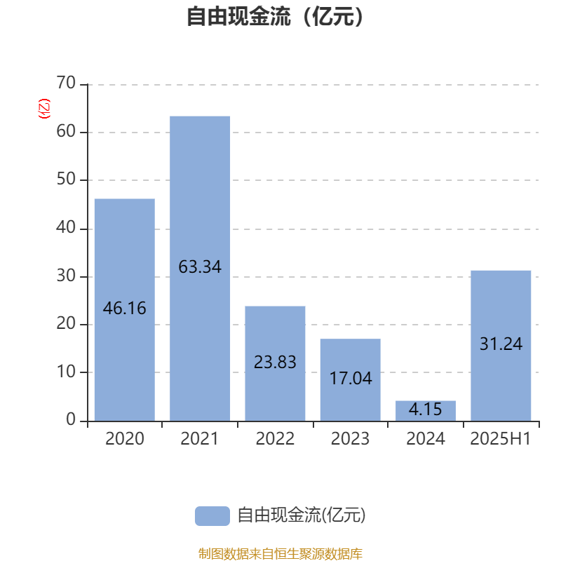 山东钢铁：2025年上半年盈利1252.58万元 同比扭亏