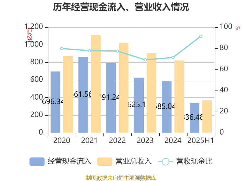 山东钢铁：2025年上半年盈利1252.58万元 同比扭亏