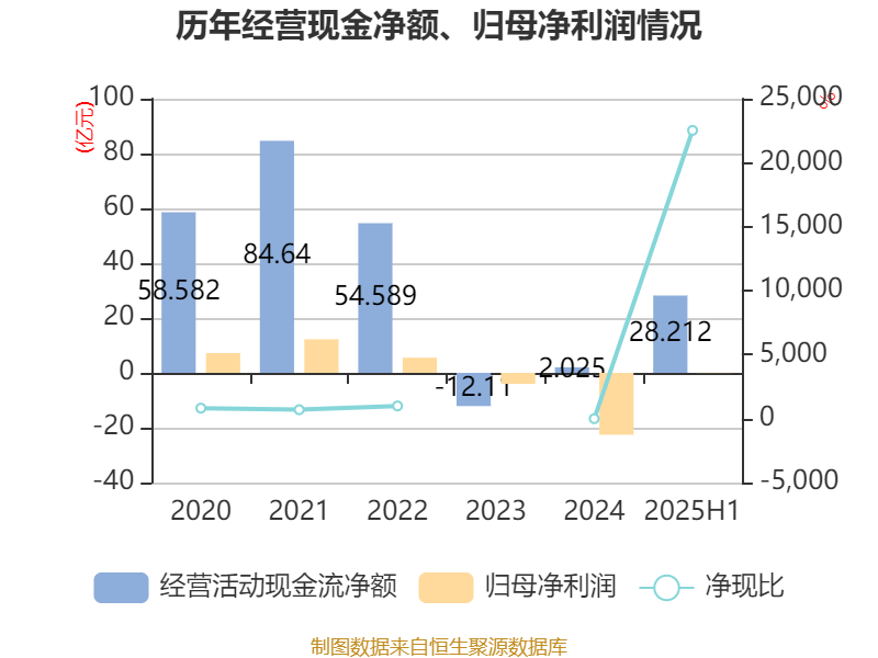 山东钢铁：2025年上半年盈利1252.58万元 同比扭亏