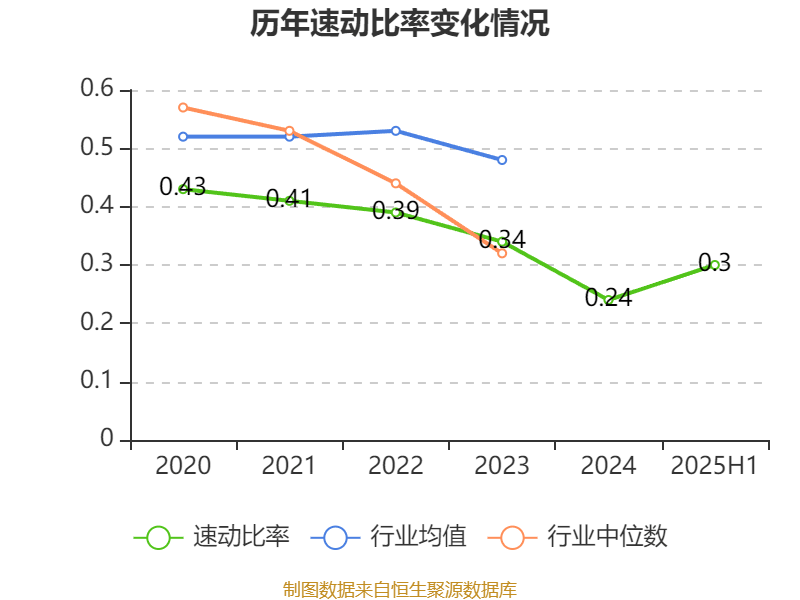 山东钢铁：2025年上半年盈利1252.58万元 同比扭亏
