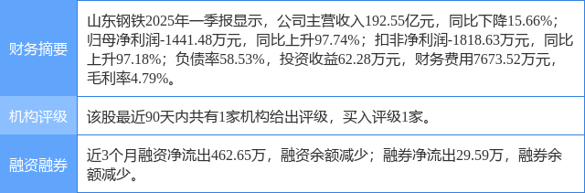 山东钢铁涨5.34%，信达证券二个月前给出“买入”评级