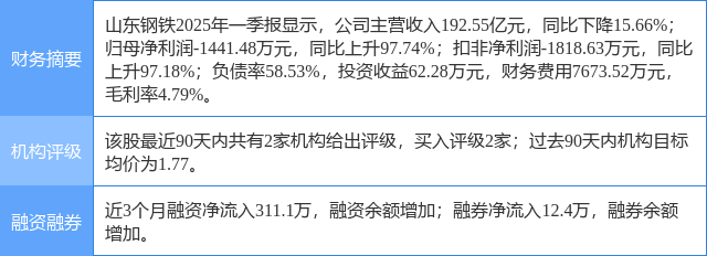 山东钢铁涨5.56%，信达证券二个月前给出“买入”评级