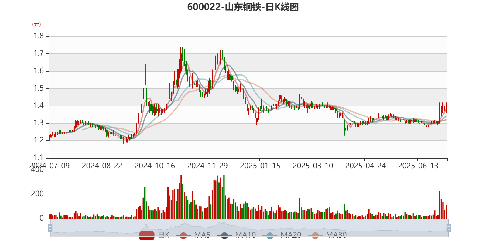 山东钢铁：预计2025年上半年盈利1271万元 同比扭亏