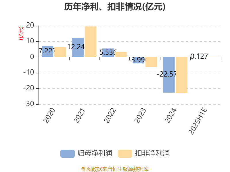山东钢铁：预计2025年上半年盈利1271万元 同比扭亏