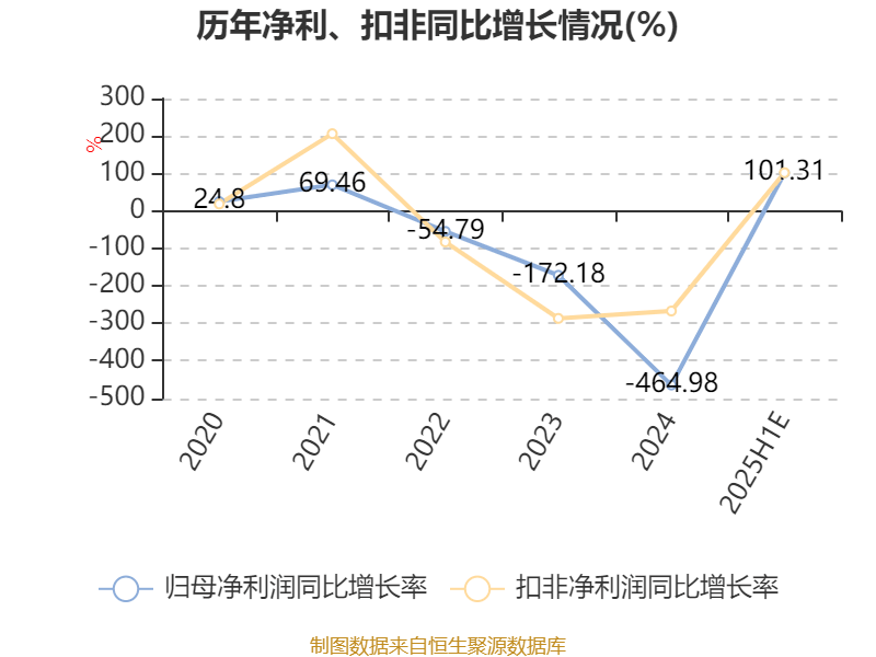 山东钢铁：预计2025年上半年盈利1271万元 同比扭亏