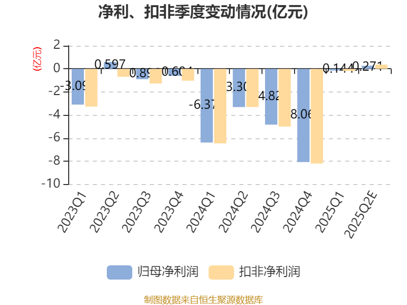 山东钢铁：预计2025年上半年盈利1271万元 同比扭亏