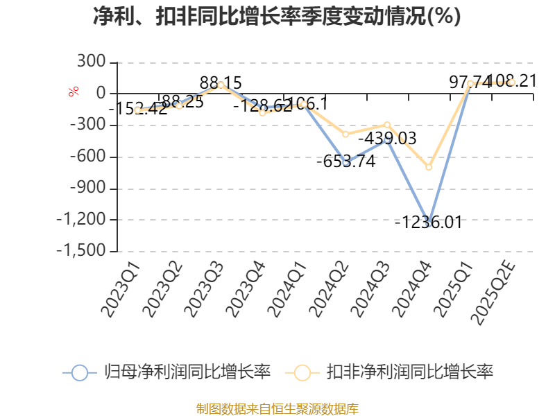 山东钢铁：预计2025年上半年盈利1271万元 同比扭亏