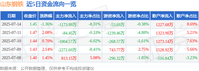 山东钢铁（600022）7月14日主力资金净卖出1173.99万元