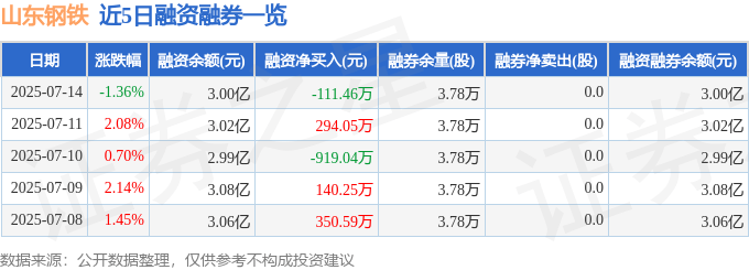 山东钢铁（600022）7月14日主力资金净卖出1173.99万元