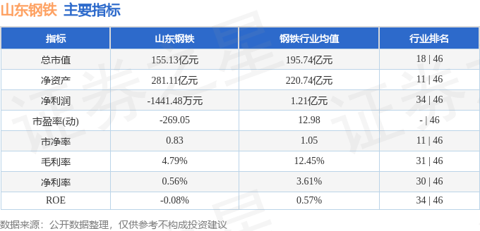 山东钢铁（600022）7月14日主力资金净卖出1173.99万元