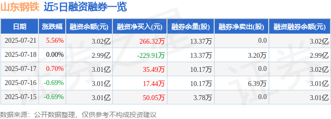 山东钢铁(600022)7月21日主力资金净卖出213.35万元