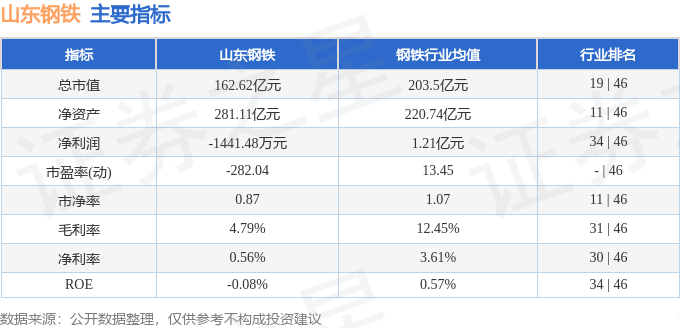 山东钢铁(600022)7月21日主力资金净卖出213.35万元