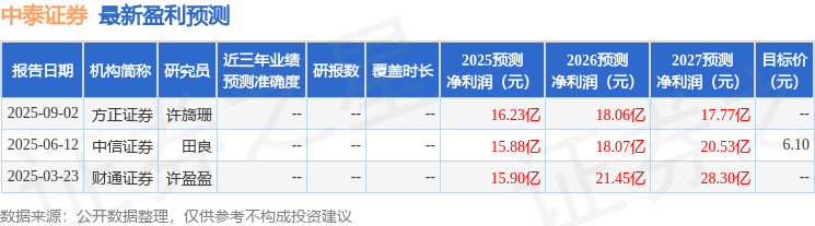 山西证券：给予中泰证券增持评级