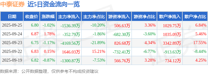股票行情快报：中泰证券（600918）9月25日主力资金净卖出1536.39万元