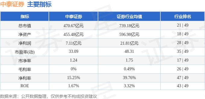 股票行情快报：中泰证券（600918）9月25日主力资金净卖出1536.39万元