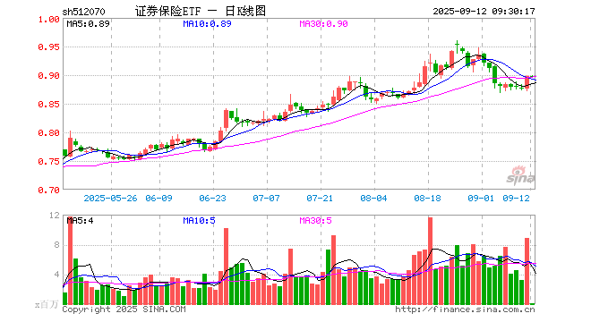 证券保险ETF(512070)开盘涨0.00%,重仓股中国平安涨0.49%,东方财富跌0.37%