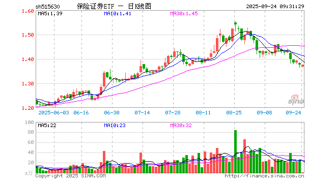 保险证券ETF(515630)开盘跌0.58%,重仓股中国平安涨0.49%,东方财富跌0.46%