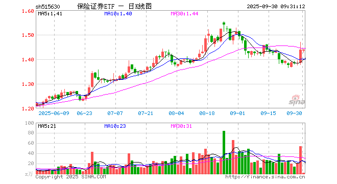保险证券ETF(515630)开盘跌0.28%,重仓股中国平安跌0.37%,东方财富跌0.98%