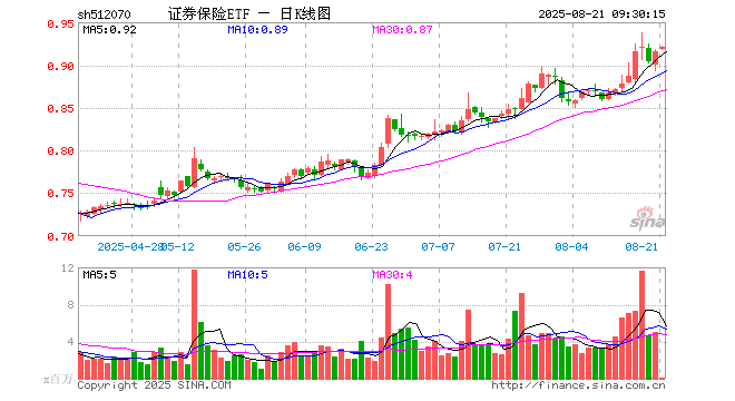 证券保险ETF(512070)开盘涨0.22%,重仓股中国平安涨0.00%,东方财富涨1.03%