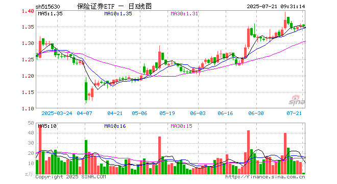 保险证券ETF(515630)开盘涨0.15%,重仓股中国平安涨0.14%,东方财富跌1.45%