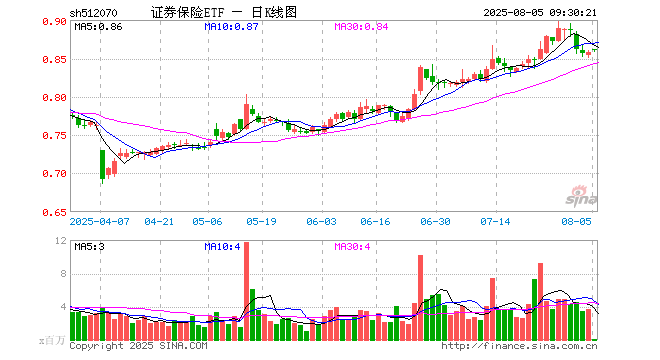 证券保险ETF（512070）开盘涨0.35%，重仓股中国平安涨0.15%，东方财富涨0.47%