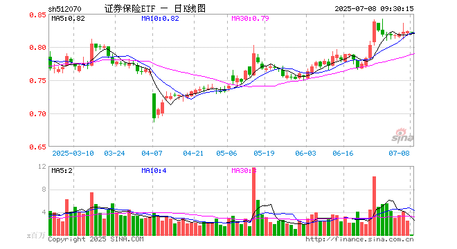证券保险ETF(512070)开盘跌0.12%,重仓股中国平安跌0.05%,东方财富跌0.09%