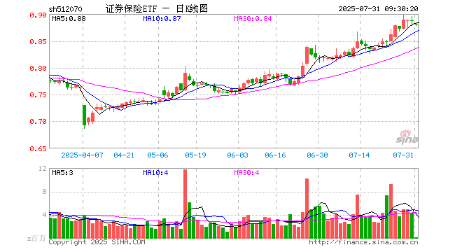 证券保险ETF(512070)开盘跌0.56%,重仓股中国平安跌0.49%,东方财富跌0.59%
