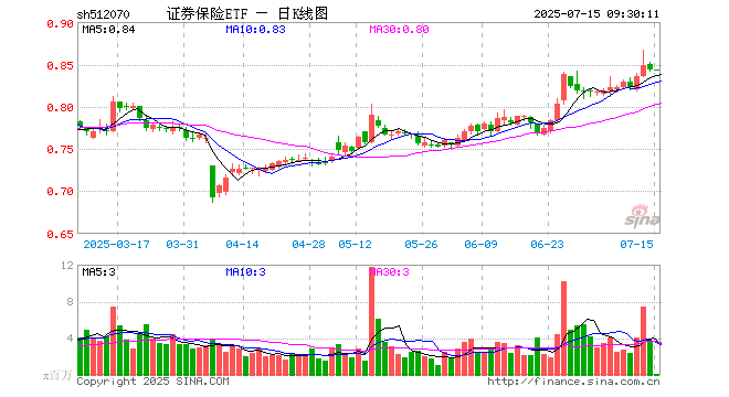 证券保险ETF（512070）开盘涨0.00%，重仓股中国平安涨0.31%，东方财富涨0.00%