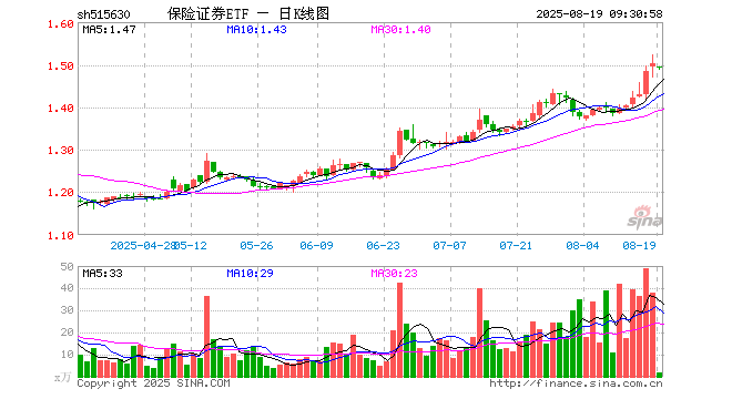 保险证券ETF(515630)开盘跌0.53%,重仓股中国平安涨0.72%,东方财富跌1.65%