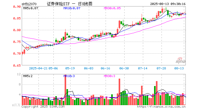 证券保险ETF(512070)开盘涨0.23%,重仓股中国平安涨0.29%,东方财富涨0.67%